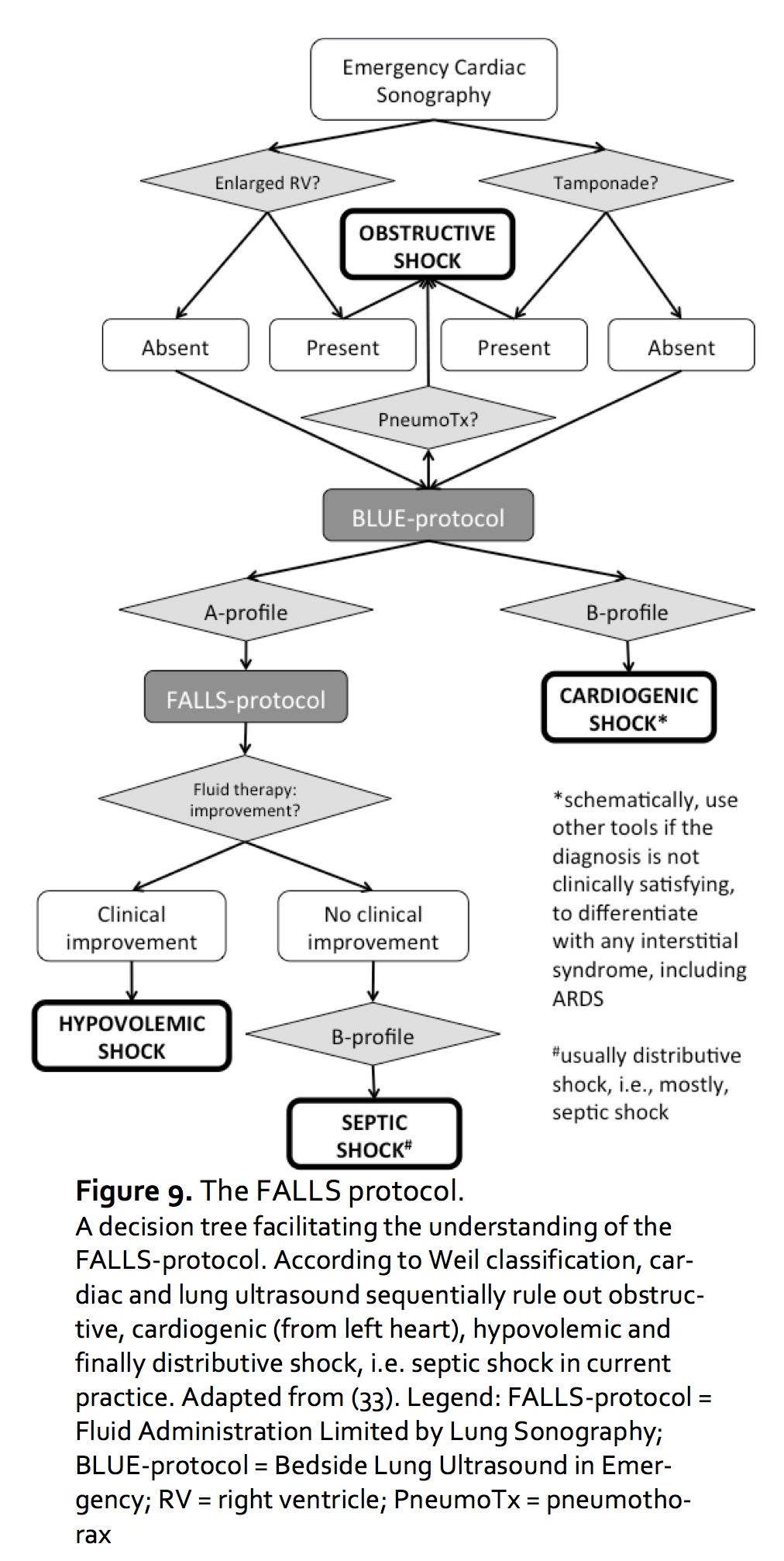 FALLS protocol