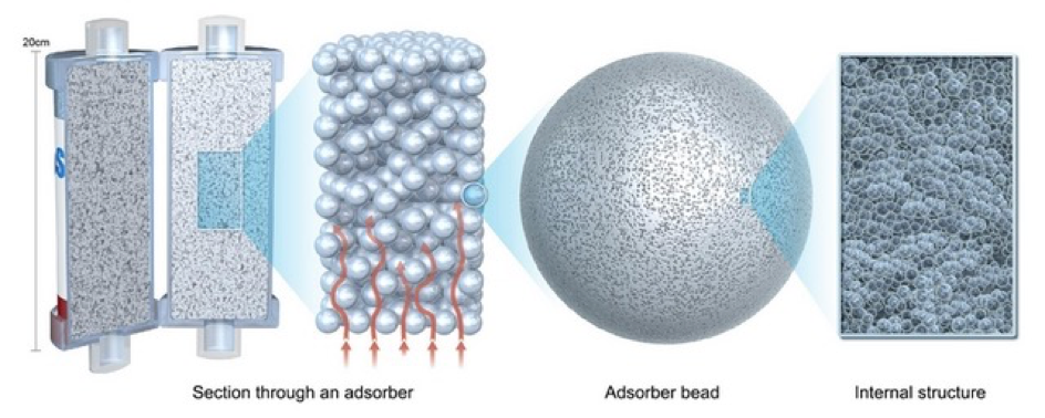 Cytosorb